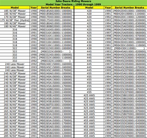 john deere skid steer model year table|john deere tractor years.